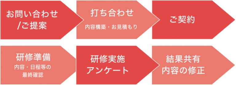 研修の導入・実施の流れ